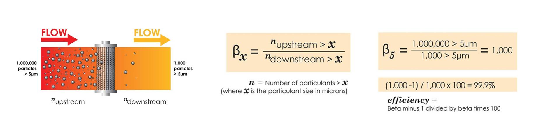Beta-ratio vs micronwaarde